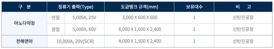 주요대형설비 현황